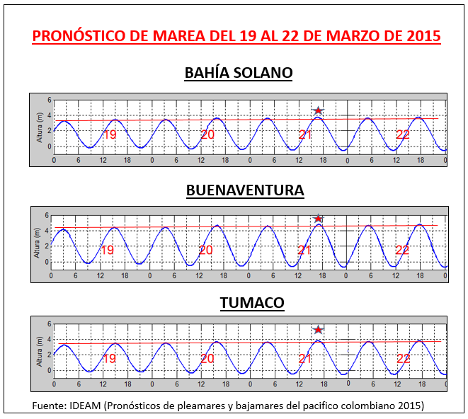 Pronóstico de mareas pacífico colombiano del 19 al 22 de marzo de 2015.