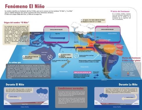 Fenómeno "El Niño"