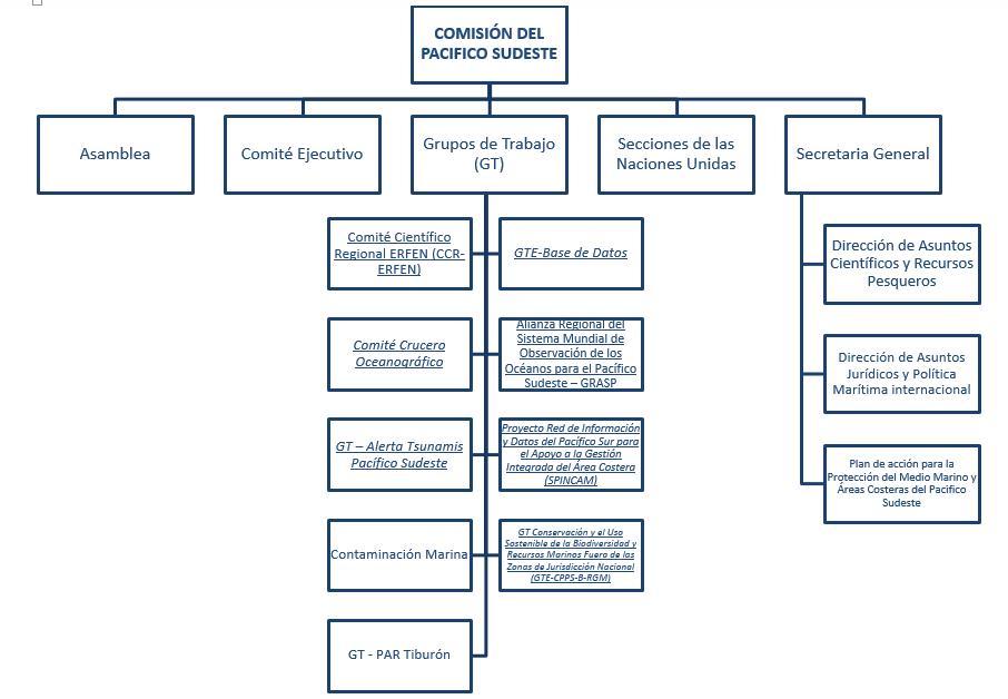 comision del pacifico sudeste