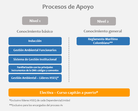 Proceso de apoyo