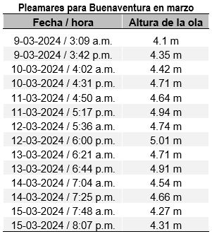 Pleamar o marea alta en Buenaventura