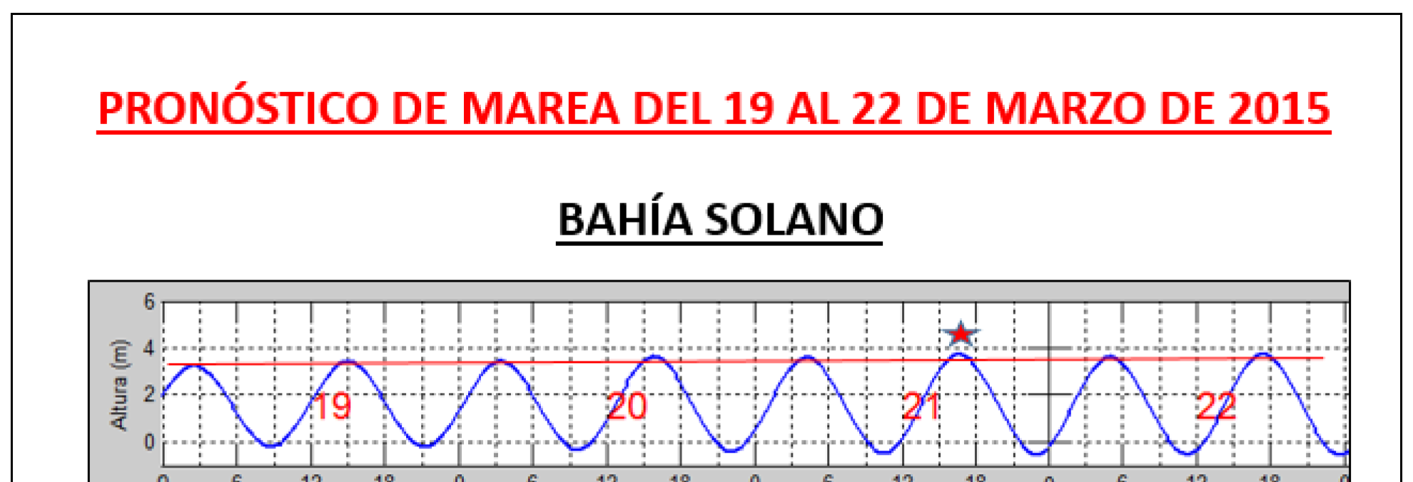 Pronóstico de mareas pacífico colombiano del 19 al 22 de marzo de 2015.